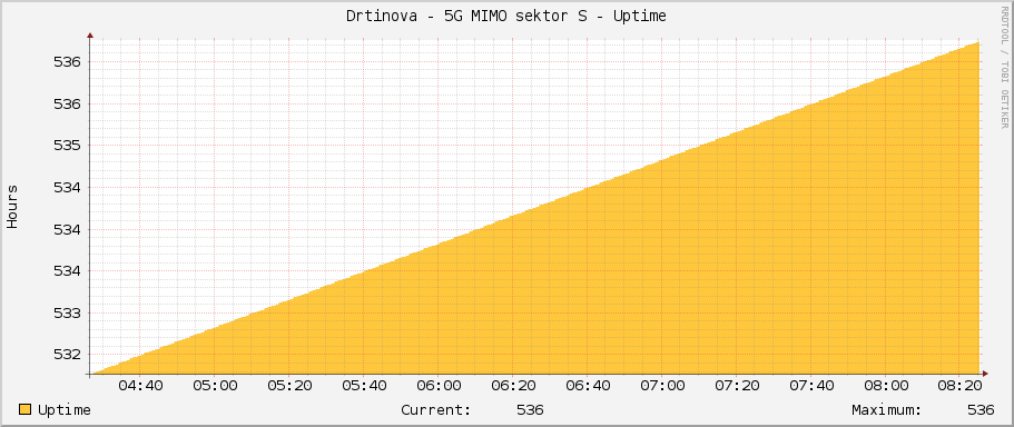 Drtinova - 5G MIMO sektor S - Uptime