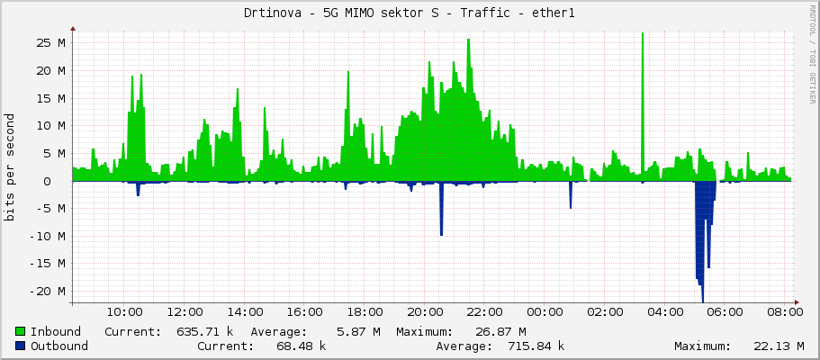 Drtinova - 5G MIMO sektor S - Traffic - ether1
