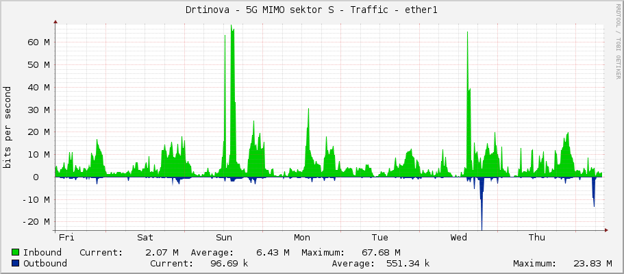 Drtinova - 5G MIMO sektor S - Traffic - ether1