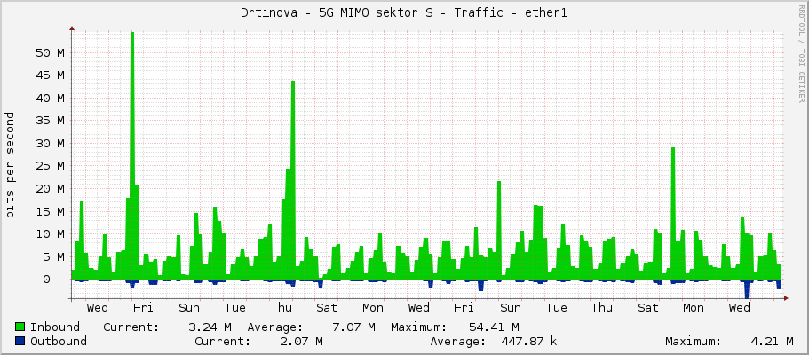 Drtinova - 5G MIMO sektor S - Traffic - ether1
