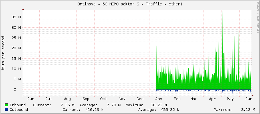 Drtinova - 5G MIMO sektor S - Traffic - ether1