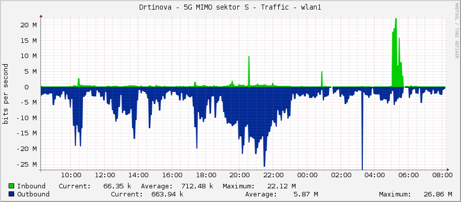 Drtinova - 5G MIMO sektor S - Traffic - wlan1