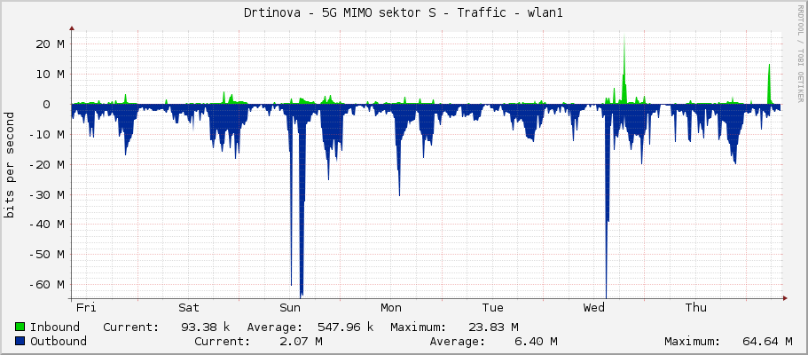 Drtinova - 5G MIMO sektor S - Traffic - wlan1