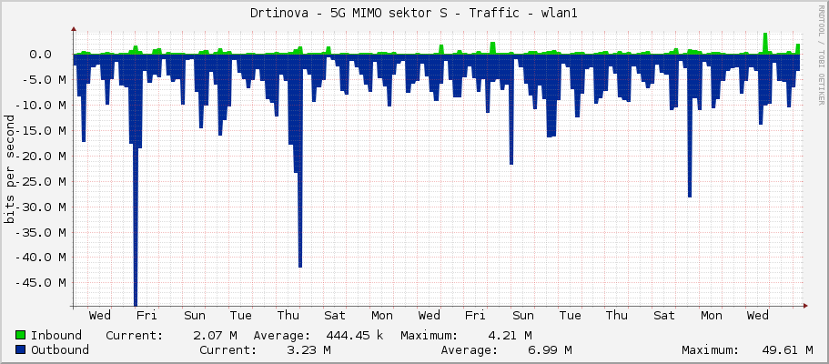 Drtinova - 5G MIMO sektor S - Traffic - wlan1