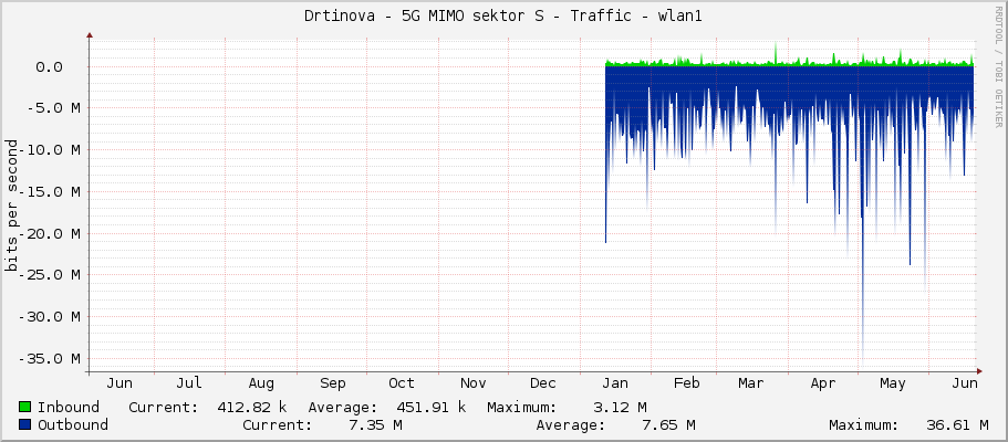 Drtinova - 5G MIMO sektor S - Traffic - wlan1