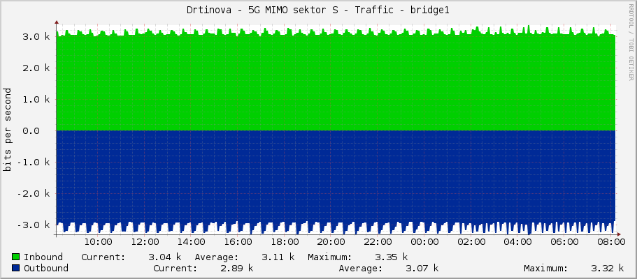 Drtinova - 5G MIMO sektor S - Traffic - bridge1