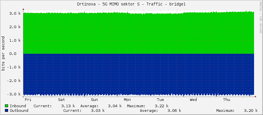 Drtinova - 5G MIMO sektor S - Traffic - bridge1