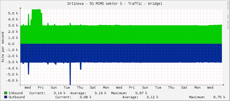 Drtinova - 5G MIMO sektor S - Traffic - bridge1