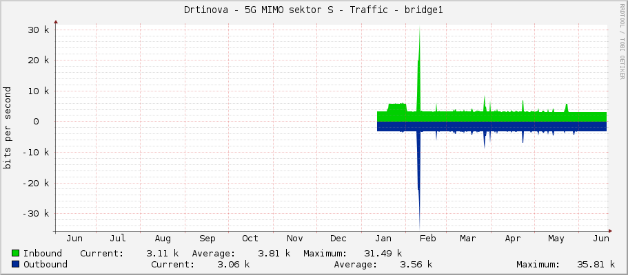 Drtinova - 5G MIMO sektor S - Traffic - bridge1