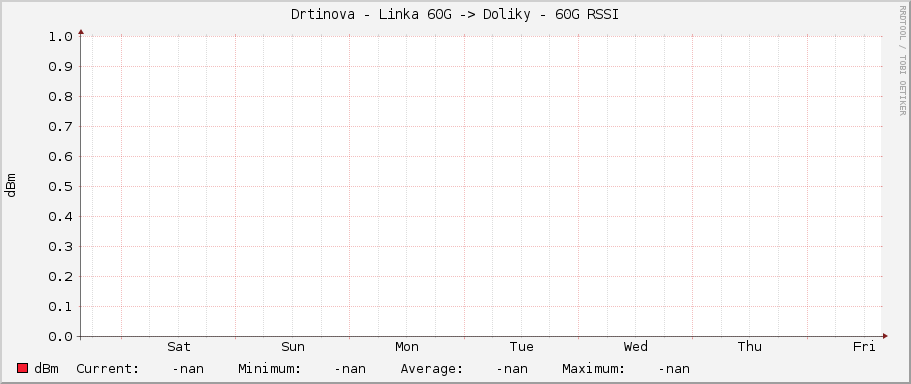 Drtinova - Linka 60G -> Doliky - 60G RSSI