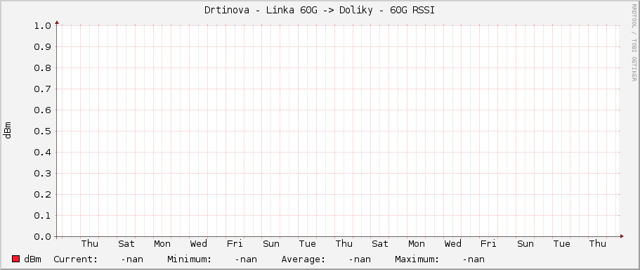 Drtinova - Linka 60G -> Doliky - 60G RSSI