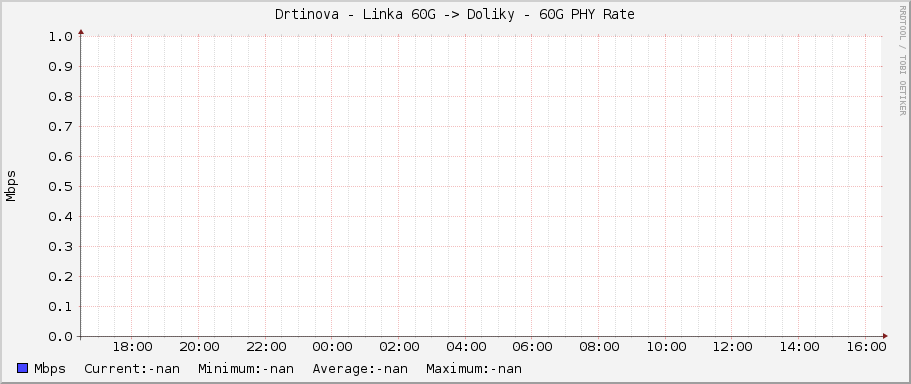Drtinova - Linka 60G -> Doliky - 60G PHY Rate