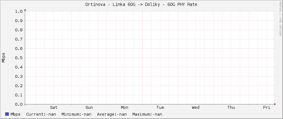 Drtinova - Linka 60G -> Doliky - 60G PHY Rate