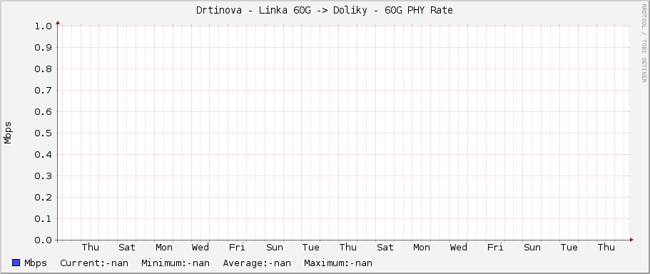 Drtinova - Linka 60G -> Doliky - 60G PHY Rate
