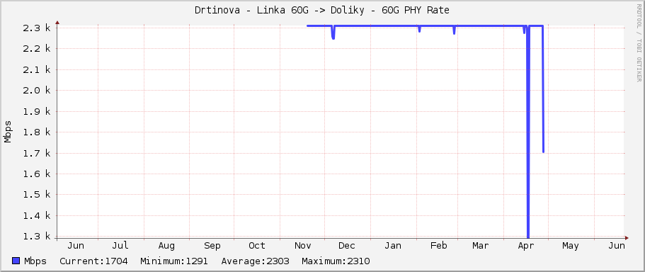Drtinova - Linka 60G -> Doliky - 60G PHY Rate