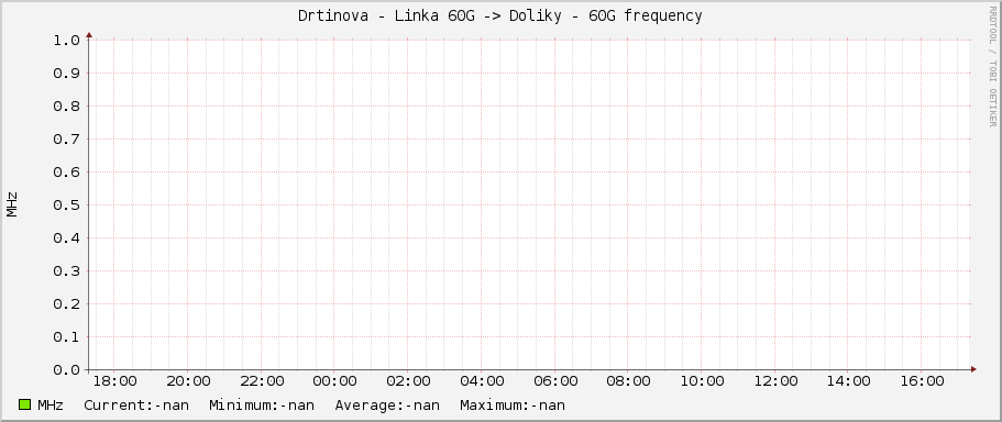 Drtinova - Linka 60G -> Doliky - 60G frequency
