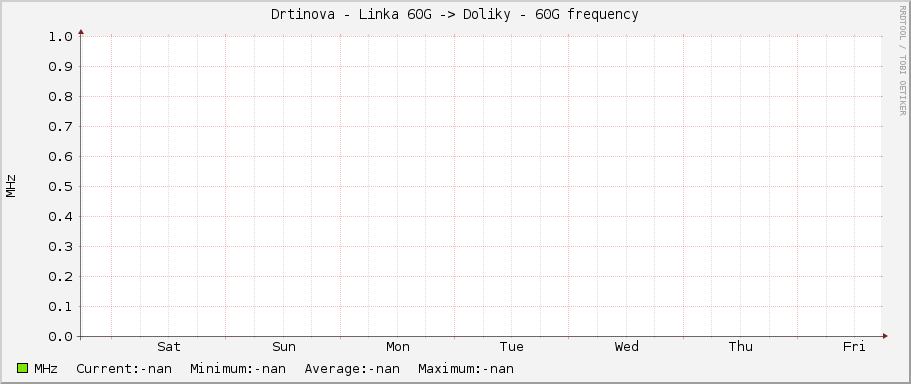 Drtinova - Linka 60G -> Doliky - 60G frequency