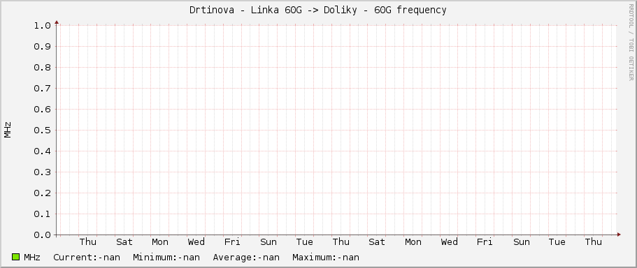Drtinova - Linka 60G -> Doliky - 60G frequency