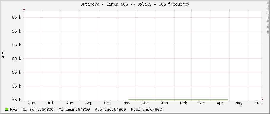Drtinova - Linka 60G -> Doliky - 60G frequency