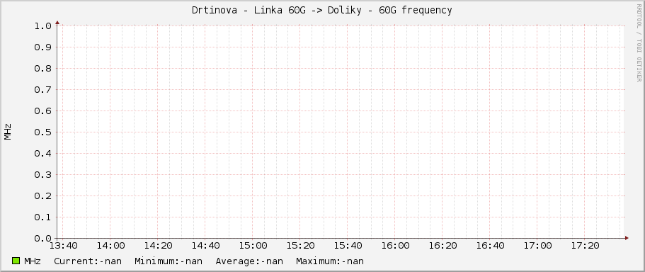 Drtinova - Linka 60G -> Doliky - 60G frequency