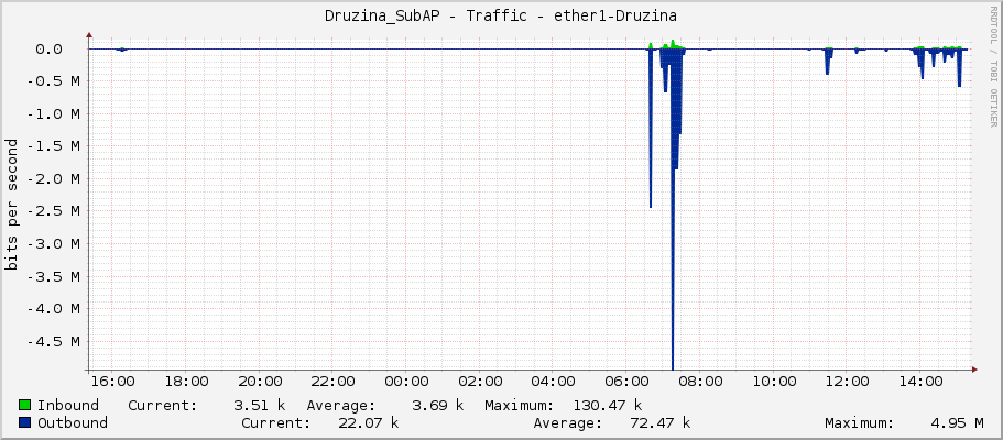 Druzina_SubAP - Traffic - ether1-Druzina
