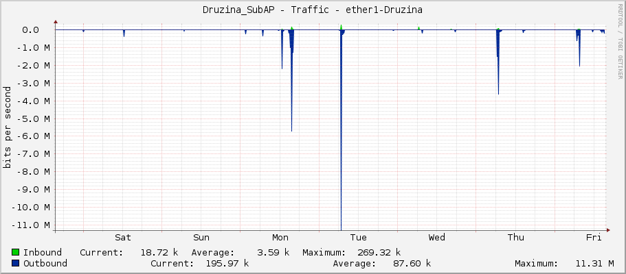 Druzina_SubAP - Traffic - ether1-Druzina