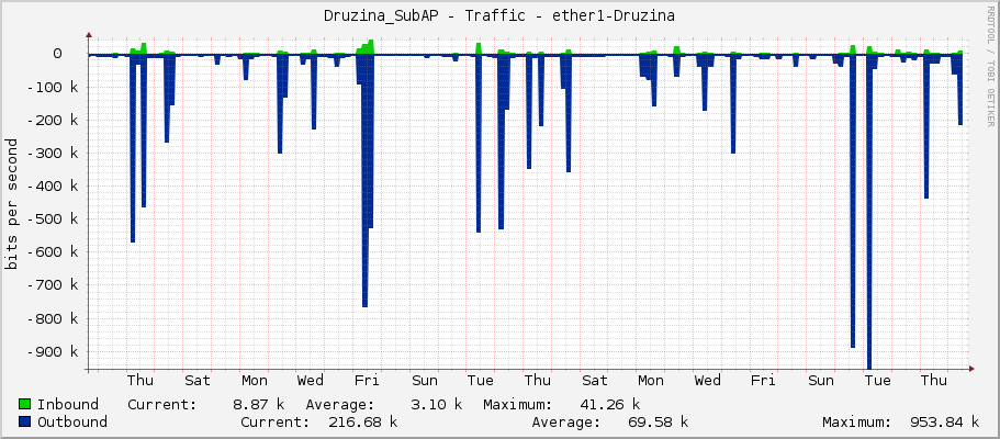Druzina_SubAP - Traffic - ether1-Druzina