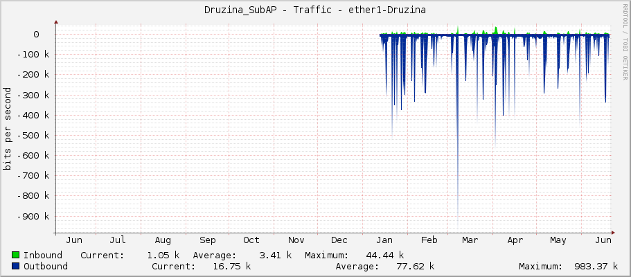 Druzina_SubAP - Traffic - ether1-Druzina