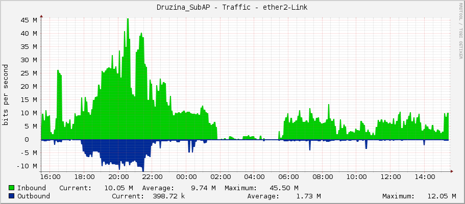 Druzina_SubAP - Traffic - ether2-Link