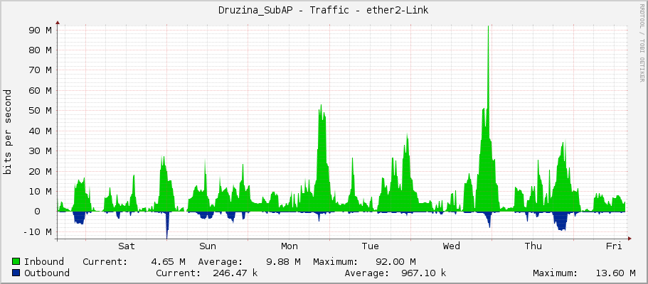 Druzina_SubAP - Traffic - ether2-Link