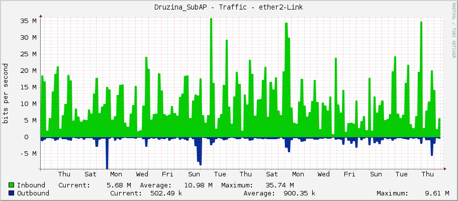 Druzina_SubAP - Traffic - ether2-Link