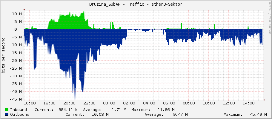 Druzina_SubAP - Traffic - ether3-Sektor