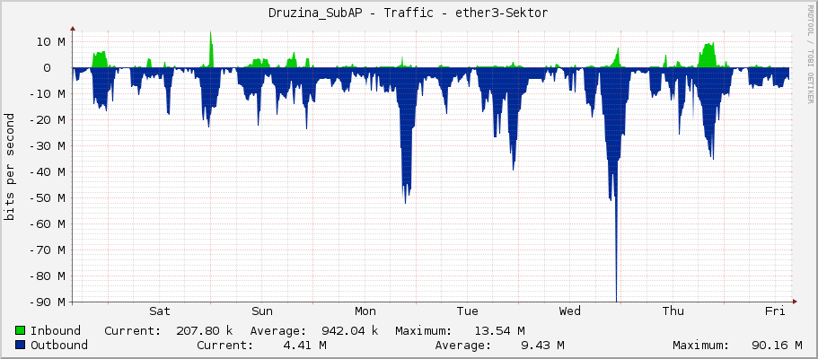 Druzina_SubAP - Traffic - ether3-Sektor