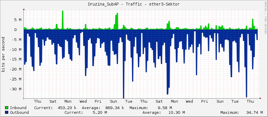 Druzina_SubAP - Traffic - ether3-Sektor