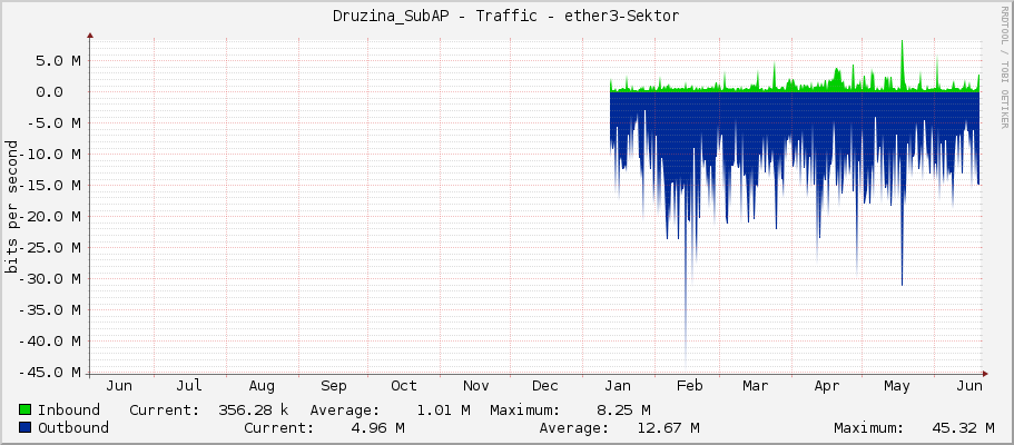 Druzina_SubAP - Traffic - ether3-Sektor