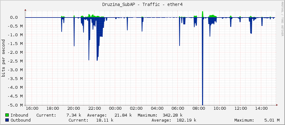 Druzina_SubAP - Traffic - ether4