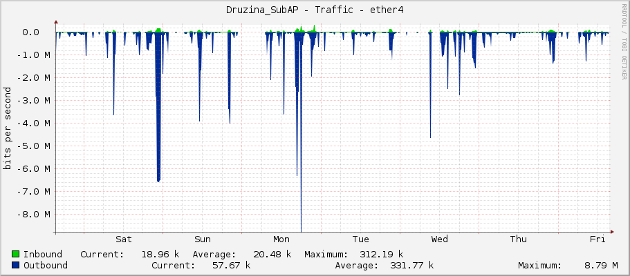 Druzina_SubAP - Traffic - ether4