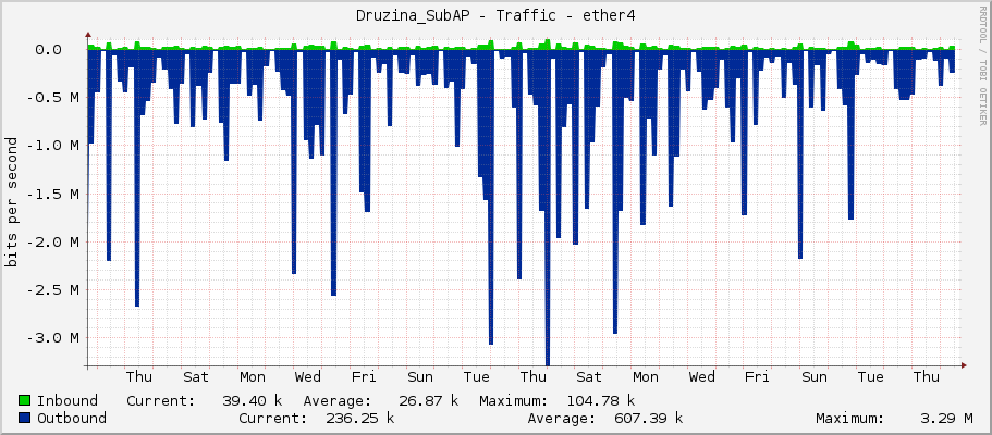 Druzina_SubAP - Traffic - ether4