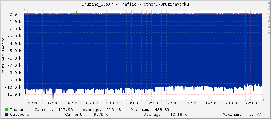 Druzina_SubAP - Traffic - ether5-Druzinavenku
