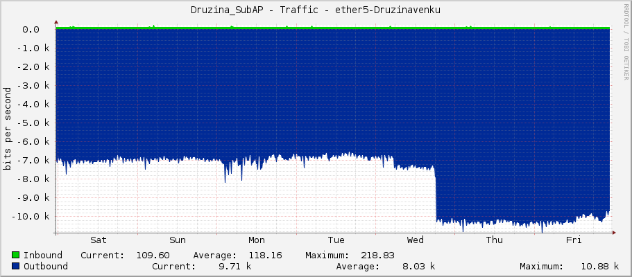 Druzina_SubAP - Traffic - ether5-Druzinavenku