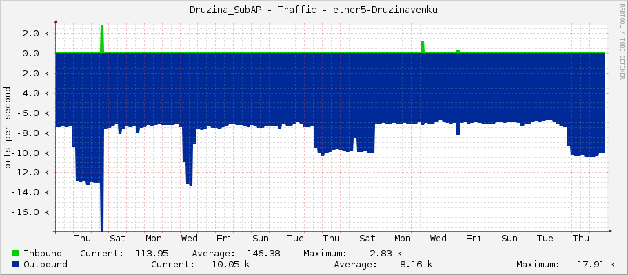 Druzina_SubAP - Traffic - ether5-Druzinavenku