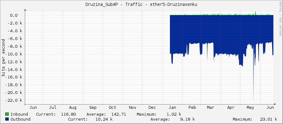 Druzina_SubAP - Traffic - ether5-Druzinavenku
