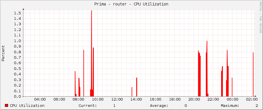 Prima - router - CPU Utilization