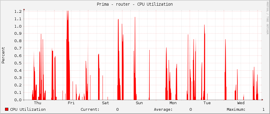 Prima - router - CPU Utilization