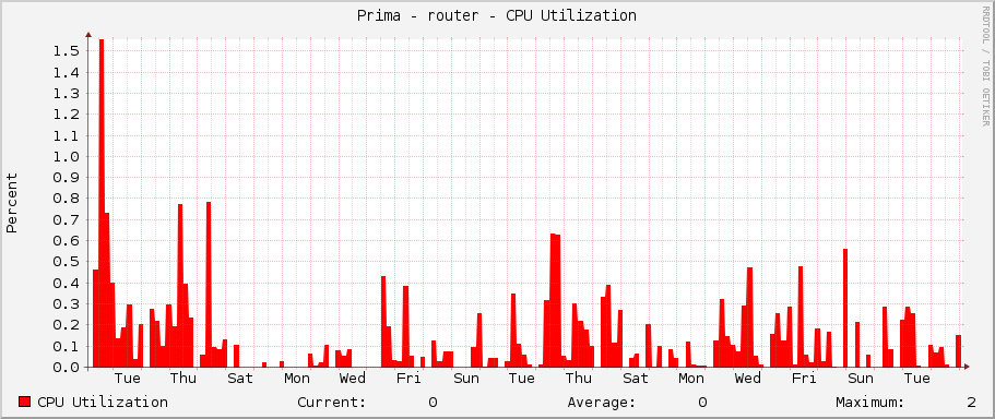 Prima - router - CPU Utilization