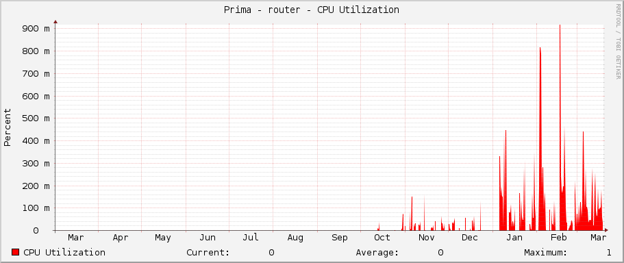Prima - router - CPU Utilization