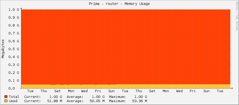Prima - router - Memory Usage