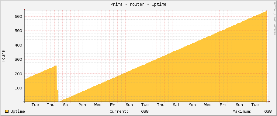 Prima - router - Uptime