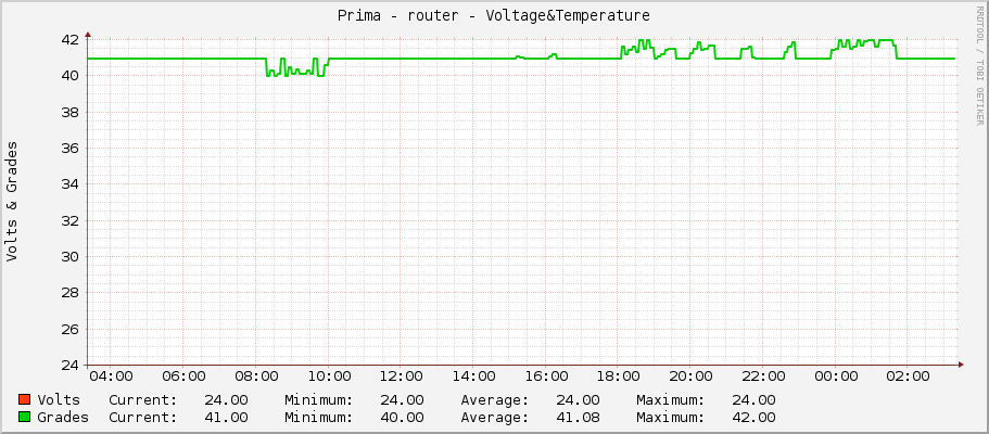 Prima - router - Voltage&Temperature