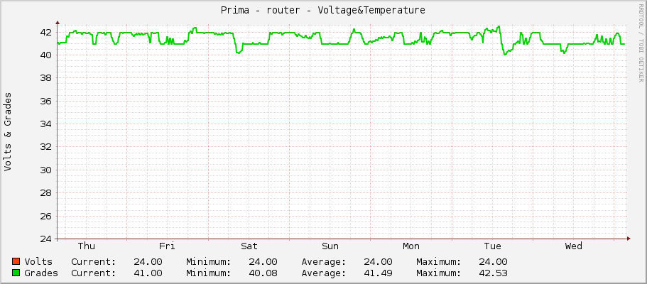 Prima - router - Voltage&Temperature